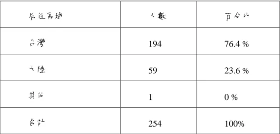 表 4-1-6 樣本居住區域分佈  居住區域  人數  百分比  台灣  194  76.4 %  大陸  59  23.6 %  其他  1  0 %  合計  254  100% 