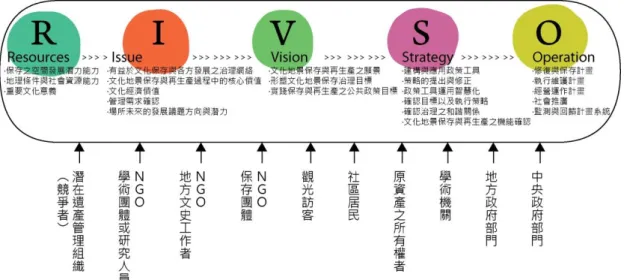 圖 5-3-2 文化地景保存與轉化為地方文化產業之 RIVSO 策略規劃分析架構與各 種利害關係人角色的對應網絡示意圖。 (資料來源〆本研究整理繪製)
