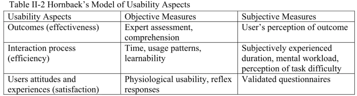 Table II-2 Hornbaek’s Model of Usability Aspects 