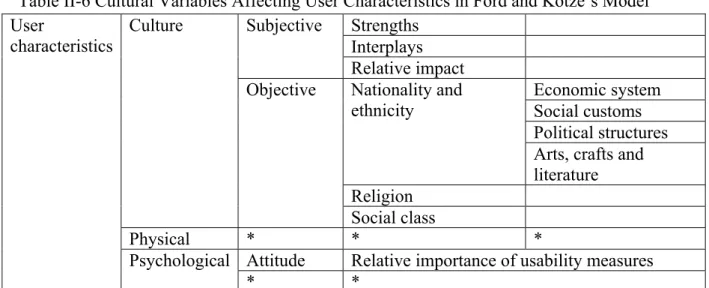 Table II-7 Cultural Variables Affecting the Technical Environment in Ford and Kotzé’s  model 