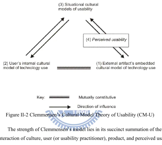 Figure II-2 Clemmensen’s Cultural Model Theory of Usability (CM-U)  The strength of Clemmensen’s model lies in its succinct summation of the  interaction of culture, user (or usability practitioner), product, and perceived usability