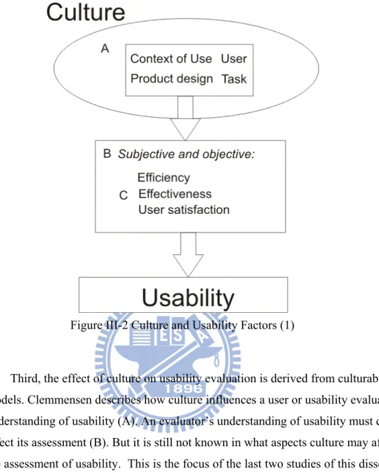 Figure III-2 Culture and Usability Factors (1) 