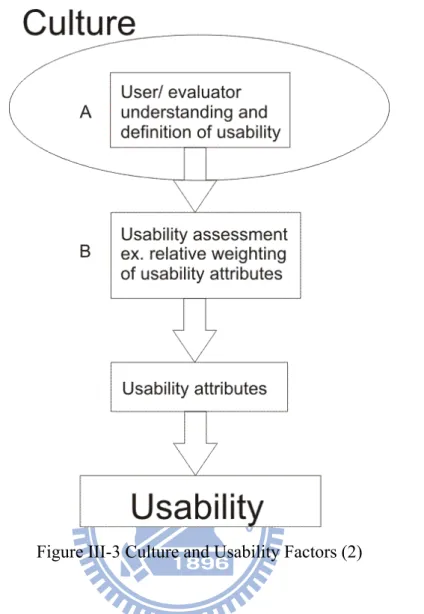Figure III-3 Culture and Usability Factors (2) 