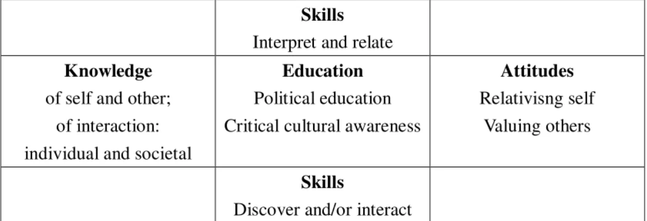 Figure 2.3 Factors in Intercultural Communication 