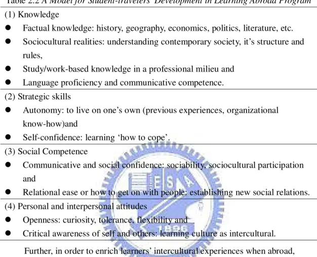 Table 2.2 A Model for Student-travelers’ Development in Learning Abroad Program  (1) Knowledge 