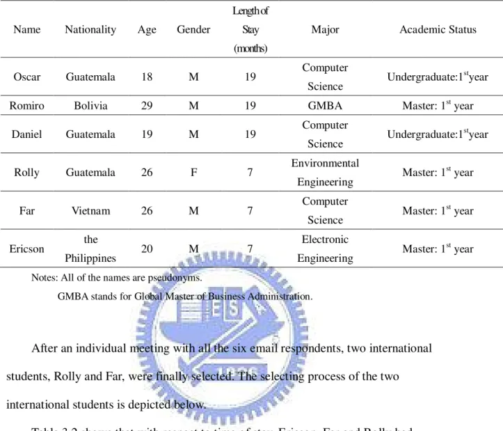 Table 3.3 Demographic Information of Six Responding International Students   