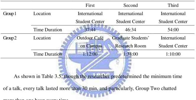 Table 3.5 Location and Time Duration of the Intercultural Interaction 