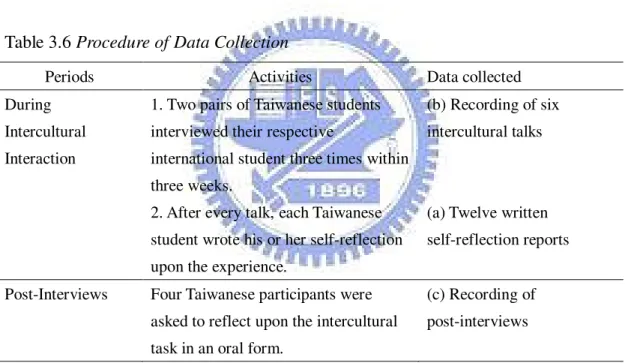 Table 3.6 Procedure of Data Collection 