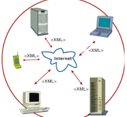 圖 2.5  XML 與網路互動運用情形[4] 