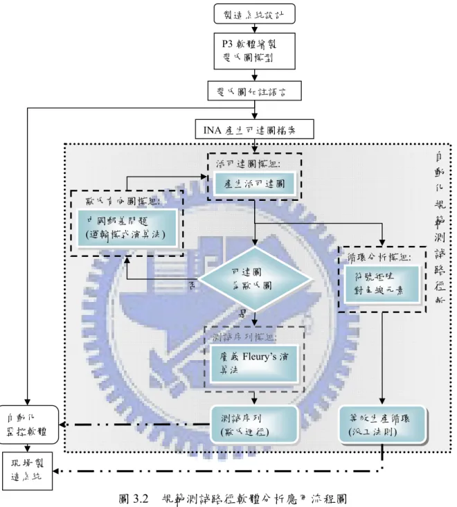圖 3.2  規範測試路徑軟體分析應用流程圖 