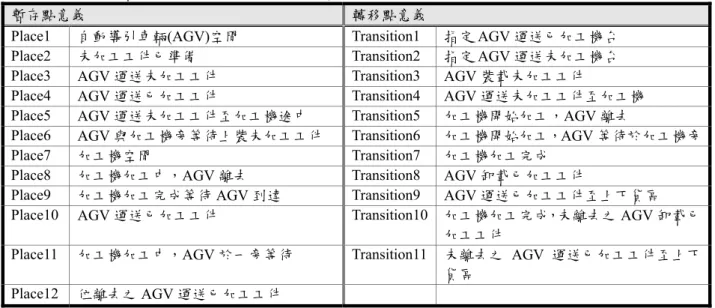 表 5.1  自動車輛導引系統斐氏圖模型的暫存點與轉移點說明 