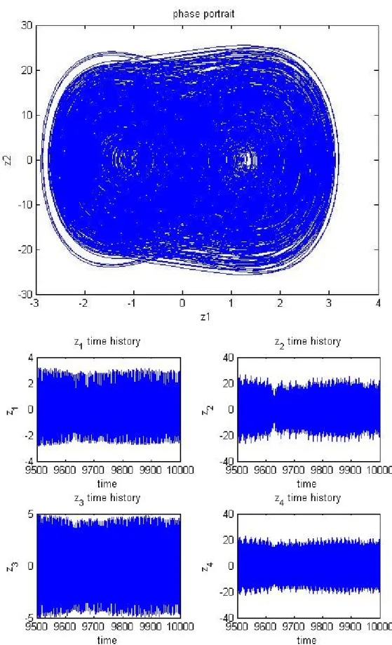 Fig. 3.1 Phase portrait and time histories of chaotic Mathieu-Duffing system. 