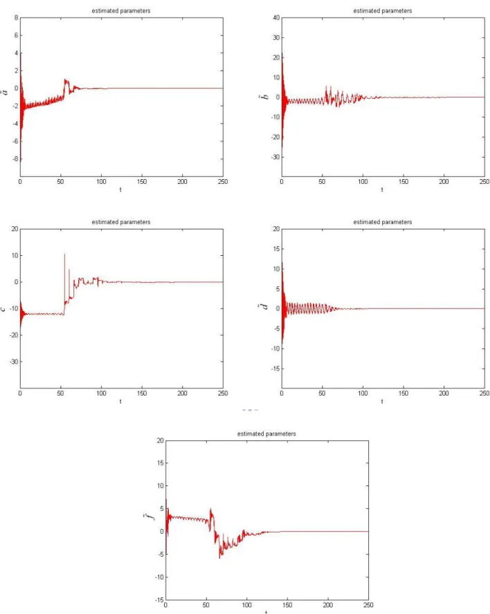 Fig. 3.3 Time histories of the differences of uncertain parameters and estimated  parameters