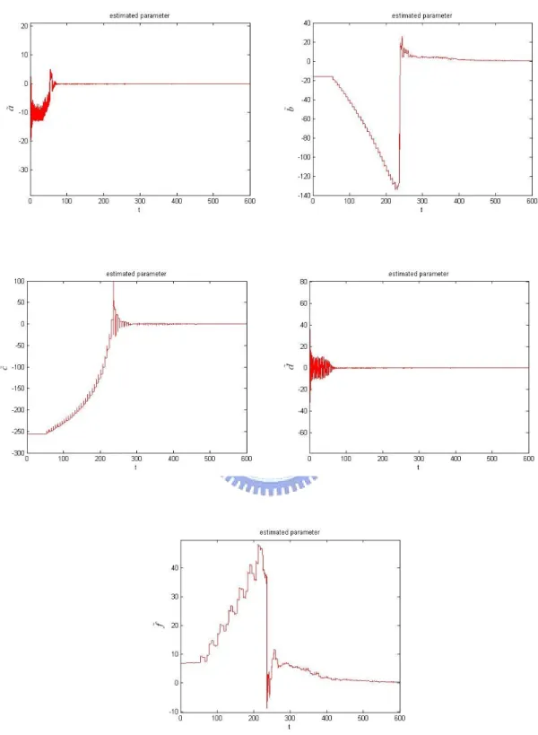 Fig. 4.2 Time histories of the differences of uncertain parameters and estimated  parameters