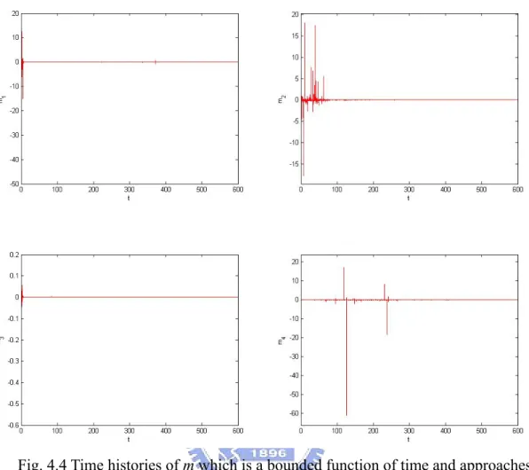 Fig. 4.4 Time histories of m which is a bounded function of time and approaches  to zero