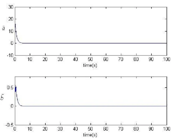 Fig. 4.4 The time histories of estimated parameter  a  and  b . 