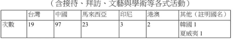 表 1 2000 年至 2015 年的跨國互動  （含接待、拜訪、文藝與學術等各式活動） 台灣 中國 馬來西亞 印尼 港澳 其他（註明國名） 次數 19 97 23 3 2 韓國 1 夏威夷 1 資料來源：整理自《成立八十週年紀念特刊》 從表 1 可以看到，南洋客屬總會 2000 年至 2015 年以來，跨國交流 與連結的對象是以中國為主，其交流次數比其他國家與地區交流的總和 還要更多。 表 2 2000 年至 2015 年的活動內容比較 政府機構 招商 / 商 務 文藝表演 祭祖 各國客家社團交流 學術活