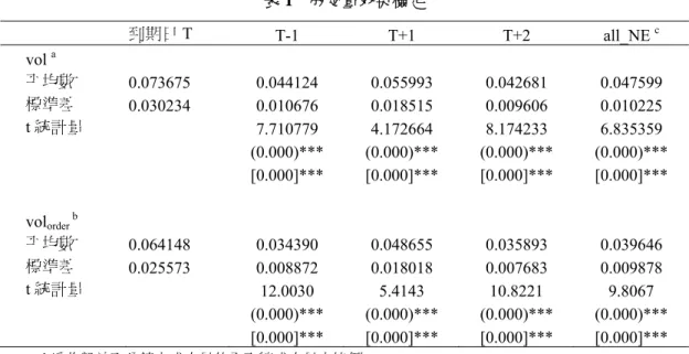 表 1  成交量效果檢定  到期日 T  T-1 T+1 T+2  all_NE c vol  a 平均數  0.073675  0.044124 0.055993 0.042681 0.047599  標準差  0.030234  0.010676 0.018515 0.009606 0.010225  t 統計量  7.710779 4.172664 8.174233 6.835359  (0.000)***  (0.000)***  (0.000)***  (0.000)***  [0.000]***