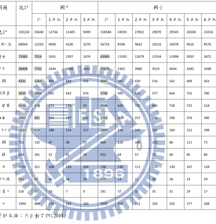 表 1-2  100 學年度外籍配偶子女就讀國中小人數統計-國籍別  國籍  總計  國中  國小  計  1 年級  2 年級  3 年級  計  1 年級  2 年級  3 年級  4 年級  5 年級  6 年級  總計  192224  33640  12736  11405  9499  158584  24593  27852  29070  29545  26508  21016  中國大陸  69044  12320  4950  4100  3270  56724  8196  9642 