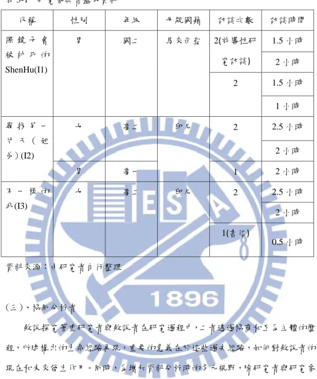 表 3-1  研究參與者基本資料  代稱  性別  年級  母親國籍  訪談次數  訪談時間  照 鏡 子 會 被 帥 死 的 ShenHu(I1)  男  國二  馬來西亞  2(前導性研究訪談)  1.5 小時 2 小時  2  1.5 小時  1 小時  尋 找 另 一 片 天 ( 姐 弟) (I2)  女  高二  印尼  2  2.5 小時 2 小時  男  高一  1  2 小時  不 一 樣 的 我(I3)  女  高二  印尼  2  2.5 小時  2 小時  1(書信)  0.5 小時 