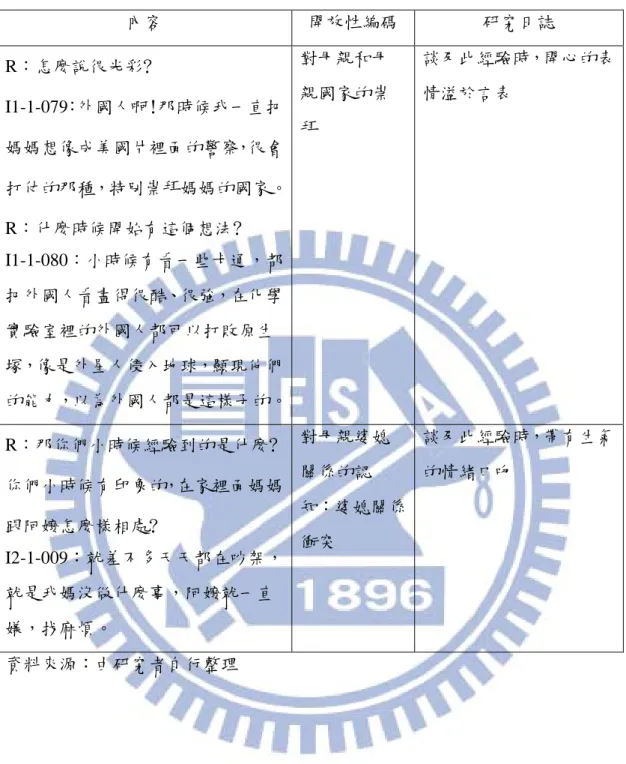 表 3-2  逐字稿編碼、研究日誌紀錄範例  內容  開放性編碼  研究日誌  R：怎麼說很光彩?  I1-1-079：外國人啊!那時候我一直把 媽媽想像成美國片裡面的警察，很會 打仗的那種，特別崇拜媽媽的國家。  R：什麼時候開始有這個想法?  I1-1-080：小時候有看一些卡通，都 把外國人看畫得很酷、很強，在化學 實驗室裡的外國人都可以打敗原生 塚，像是外星人侵入地球，顯現他們 的能力，以為外國人都是這樣子的。  對母親和母親國家的崇拜  談及此經驗時，開心的表情溢於言表  R：那你們小時候經驗到的