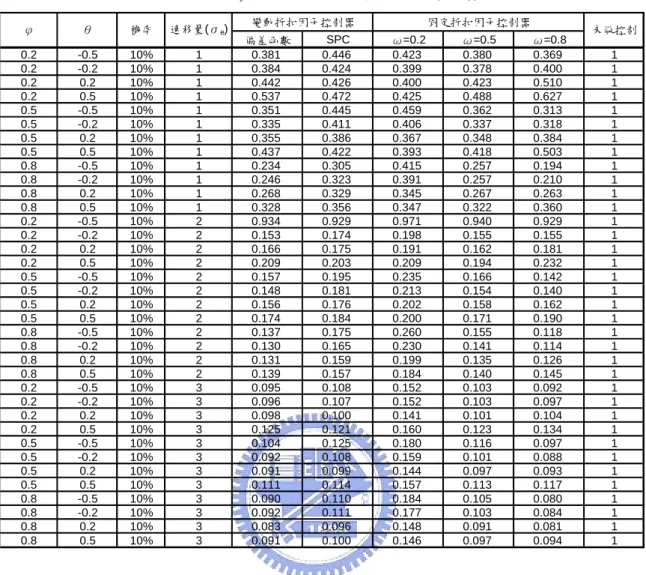 表 3b：製程干擾為 ARMA(1,1)形式下各控制器效能比較  器的效能則較固 器ω= 0.8 比 的話在θ= 0.2，θ= 0.5 的情況下會有較佳的效能表現。整體效能最差的則是固定折偏差函數SPCω=0.2ω=0.5ω=0.80.2-0.510%10.3810.4460.4230.3800.36910.2-0.210%10.3840.4240.3990.3780.40010.20.210%10.4420.4260.4000.4230.51010.20.510%10.5370.4720.4250.488