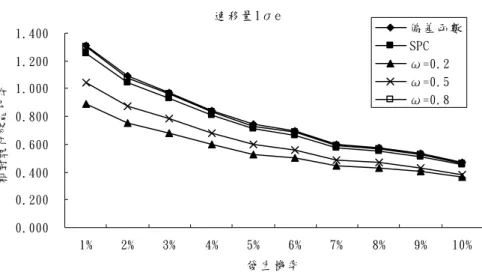 圖 19：實際製程干擾為預估值 2 倍下各控制器效能比較（速移量 1σ e ）  圖 20：實際製程干擾為預估值 2 倍下各控制器效能比較（速移量 2σ e ） 速移量1σe1.4000.0000.2000.4000.6000.8001.0001.2001%2%3%4%5%6%7%8%9%10%發生機率相對執行效能比率偏差函數SPCω=0.2ω=0.5ω=0.8速移量2σe0.0000.1000.2000.3000.4000.5000.6000.7000.8000.9001%2%3%4%5%6%7%8%9%