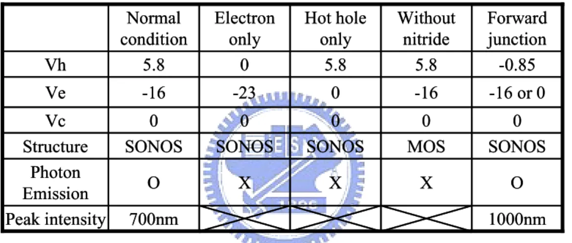 Table  6.1  Summary  of  various  test-bias  conditions  and  test-device  structures in Fig.5.4 and Fig.5.5.  OXXXPhoton O Emission MOS0-165.8 Without nitride SONOSSONOSSONOSSONOSStructure005.8Hot hole only 1000nm700nmPeak intensity000Vc-16 or 0-23-16Ve-0