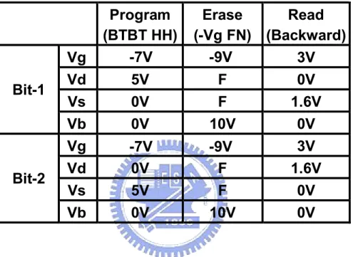 Table  2.2  Physical  mechanisms  and  bias  conditions  of  PHINES  operation.  Please  refer  to  Fig.2.1  for  the  corresponding  terminals and Bit-1 and Bit-2 in a PHINES cell