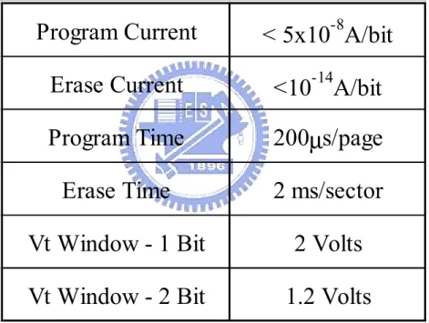 Table  2.3  The  electrical  performance  of  a  PHINES  cell.  The  Vt window in  the  table denotes  the  initial operation  window,  which does  not  include  the  charge  loss, read  disturbance,  and  other  reliability margins