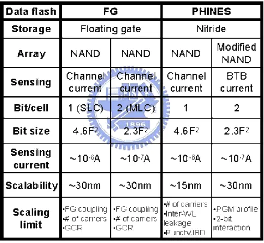 Table 4.1 The comparison table of PHINES and  floating gate technologies. 