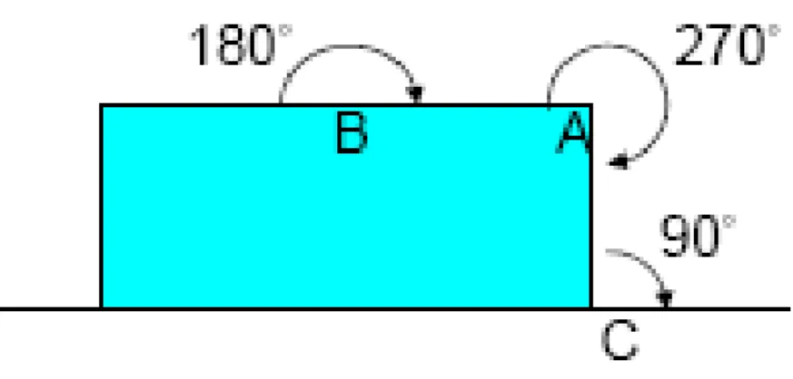 Fig 2-5. The arriving angles at the each corner. 