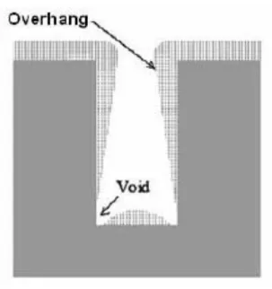 Fig 2-6. Overhang and void formed during thin film deposition.  trench 