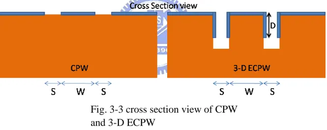 Fig. 3-3 cross section view of CPW  and 3-D ECPW 
