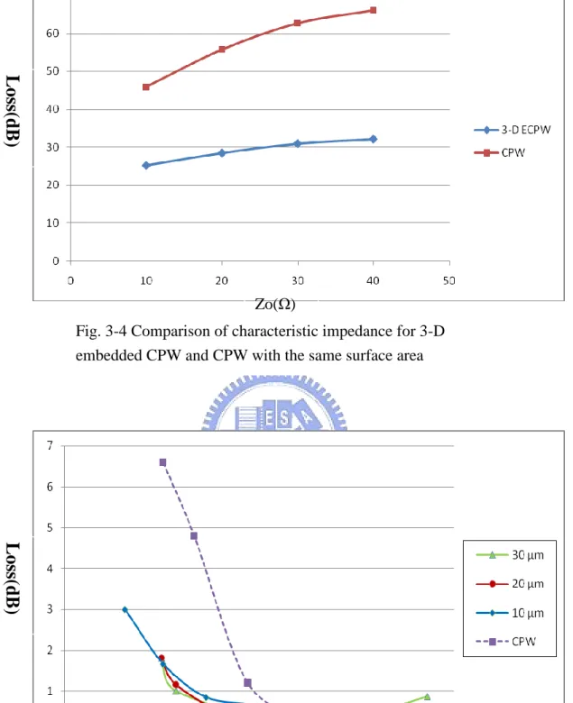 Fig. 3-4 Comparison of characteristic impedance for 3-D  embedded CPW and CPW with the same surface area 