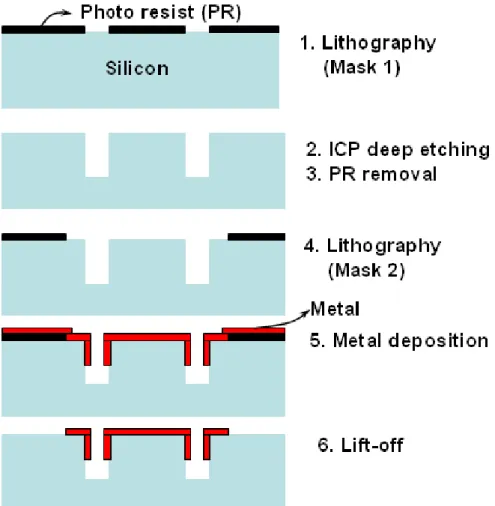 Fig. 3-6 Process flow the 3-D embedded CPW 