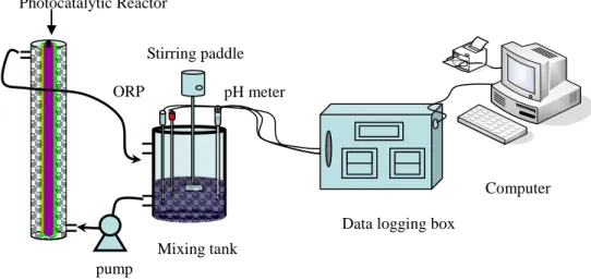 圖 3-5 UV/VIS/ NTFC 光催化反應器系統 