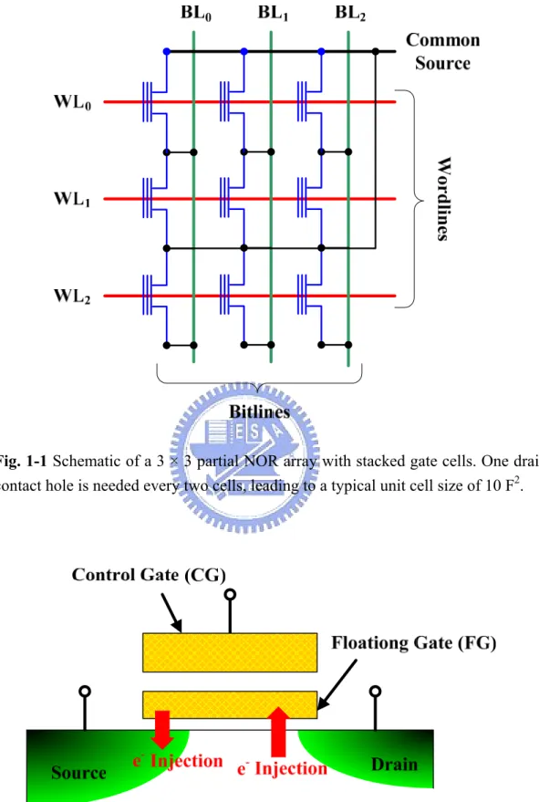 Fig. 1-1 Schematic of a 3 × 3 partial NOR array with stacked gate cells. One drain  contact hole is needed every two cells, leading to a typical unit cell size of 10 F 2 