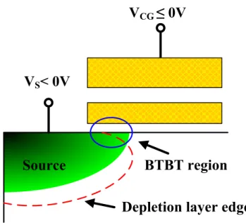 Fig. 1-3 Schematic illustration shows the band-to-band tunneling (BTBT)  phenomenon in circled region when there is a high gate to source bias