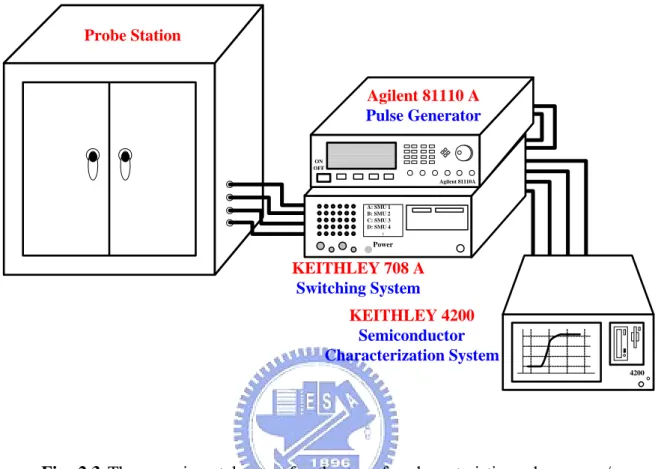 Fig. 2.3 The experimental setup for the transfer characteristic and program/erase  characteristic of LTPS TFTs with Ge nanocrystals memory