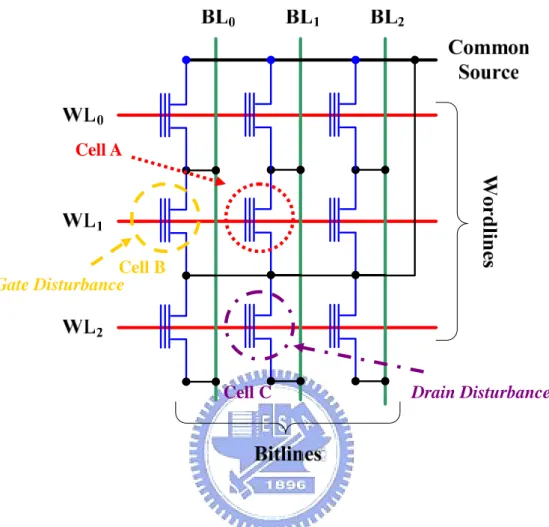 Fig. 2.4 During Cell A is programmed, the gate disturbance takes place in Cell B  and the drain disturbance takes place in Cell C