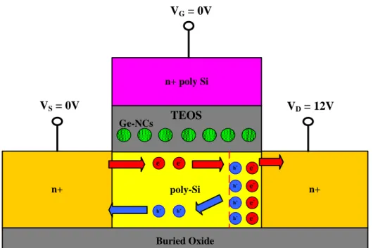 Fig. 3-1 Illustration of floating body effect in a TFT device, when V G =V S  is 0V and  V D  is 12V