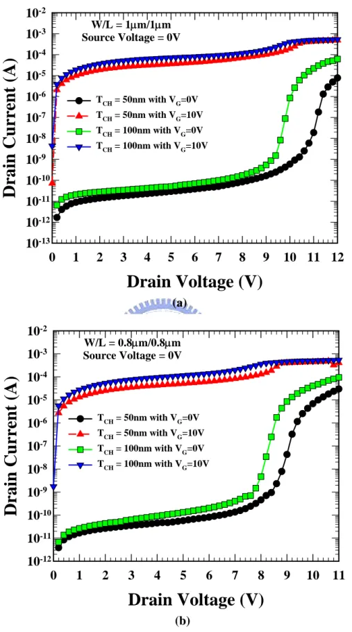 Fig. 3-5 Comparison for drain avalanche current of different channel thickness and  V G , (a) gate length and width are 1μm, and (b) gate length and width are 0.8μm