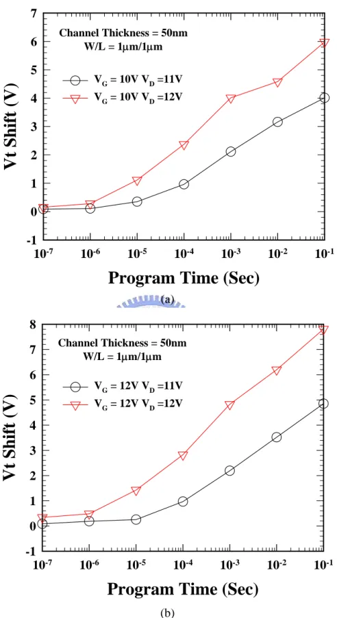 Fig. 3-8 Program speed characteristic for different programming conditions. This  gate length and width are both 1μm, and channel thickness is 50nm