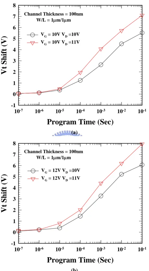 Fig. 3-12 Program speed characteristic for different programming conditions. This  gate length and width are both 1μm, and channel thickness is 100nm