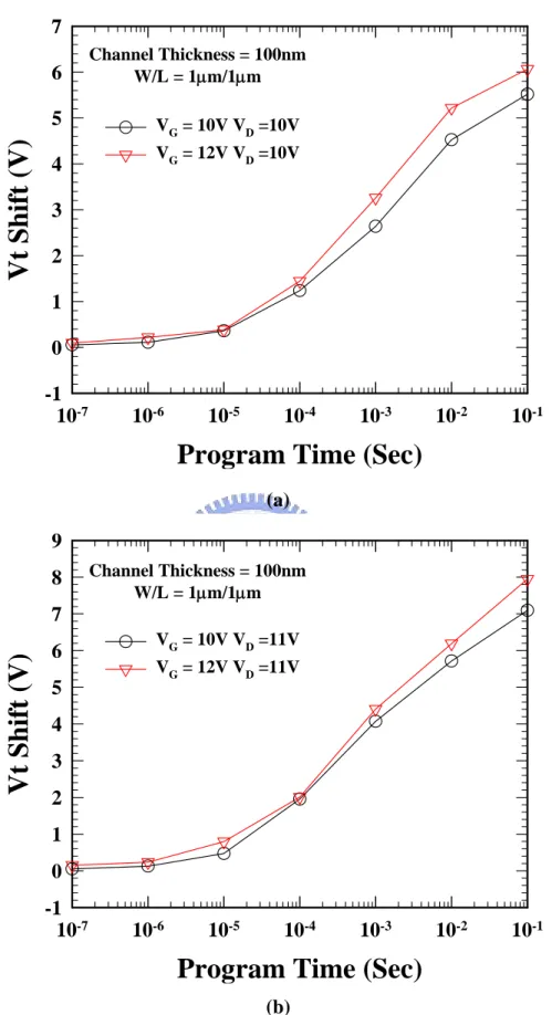 Fig. 3-13 Program speed characteristic of different programming conditions for  1μm gate length and width, and 100nm channel thickness