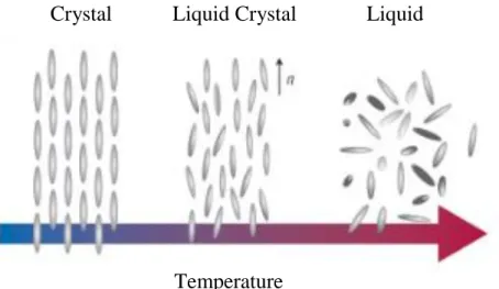 Fig. 1-1 Schematic illustration of crystal, liquid crystal, and liquid phases          Crystal    Liquid Crystal   