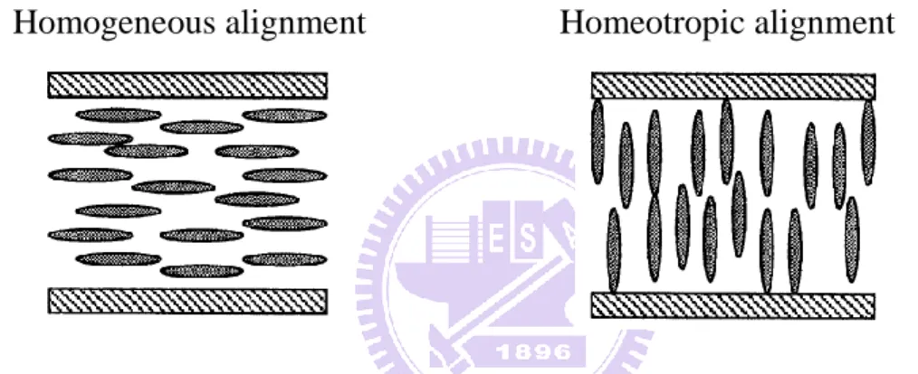 Fig. 1-5 Typical orientations of nematic liquid crystals on alignment layer 