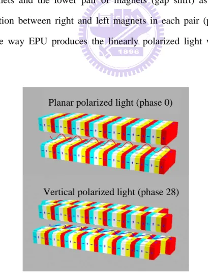 Fig. 2-7 The formation of linearly polarized light by EPU Planar polarized light (phase 0) 