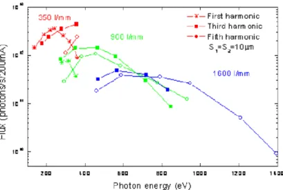 Fig. 2-8 describes photon flux spectrum of EPU as well as the used corresponding  grating as a function of photon energy